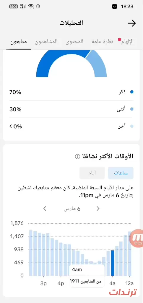 ساعات النشاط المنخفض للمتابعين على تيك توك في الصباح الباكر