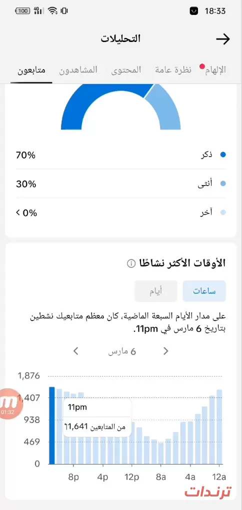 رسم أوقات نشاط المتابعين على تيك توك والذروة عند 11 مساء