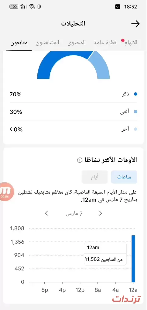 قسم الأوقات الأكثر نشاطا في تيك توك يوضح أفضل أوقات النشر على تيك توك عند 12 منتصف الليل